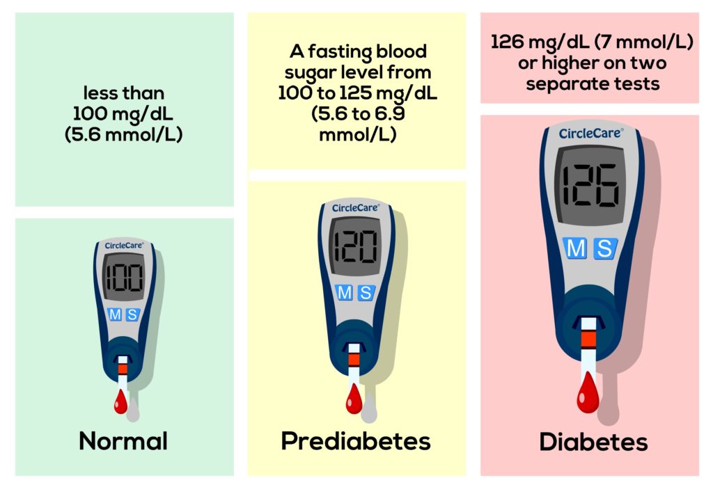 Fasting Blood Sugar Test